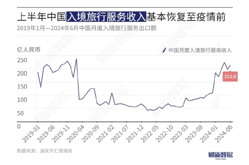 **【数据图解】持续扩大免签“朋友圈” 上半年中国入境游逐步回暖**