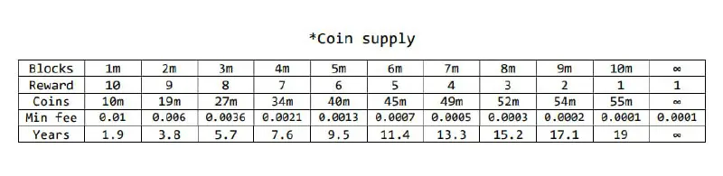 **Information about the coin supply and …