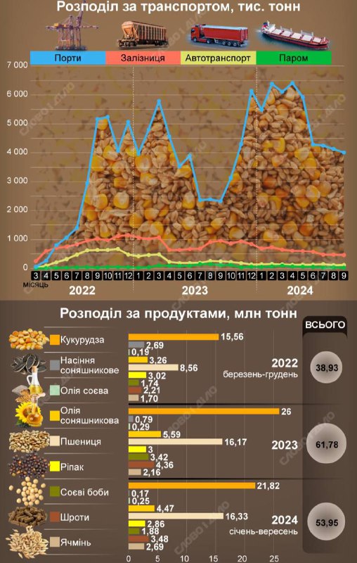 **Скільки зернових Україна експортувала під час …