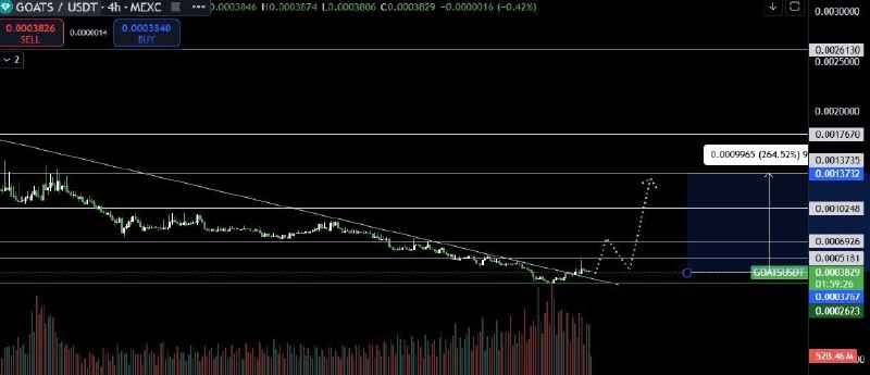 Extremely bullish on $GOATS. Accumulated more!