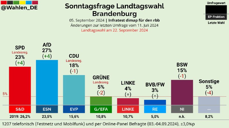 Ein tolles Umfrageergebnis aus Brandenburg, aber …