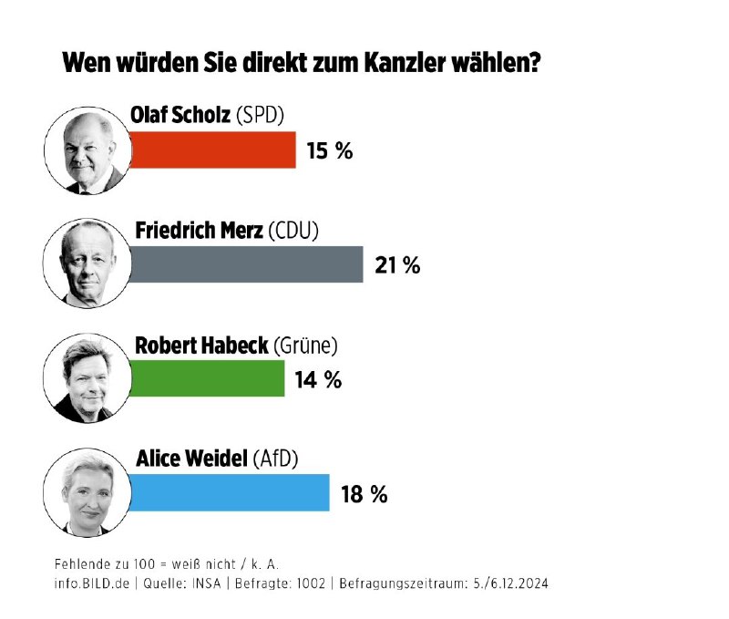 Alice Weidel liegt bei der Kanzlerfrage …