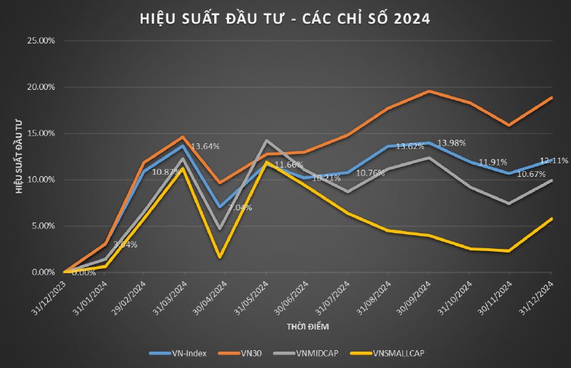 Hiệu suất Đầu tư - Các …