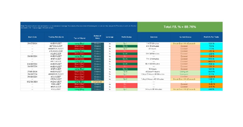 ***📊*** CIDA Pro Signals Profit/Loss Report