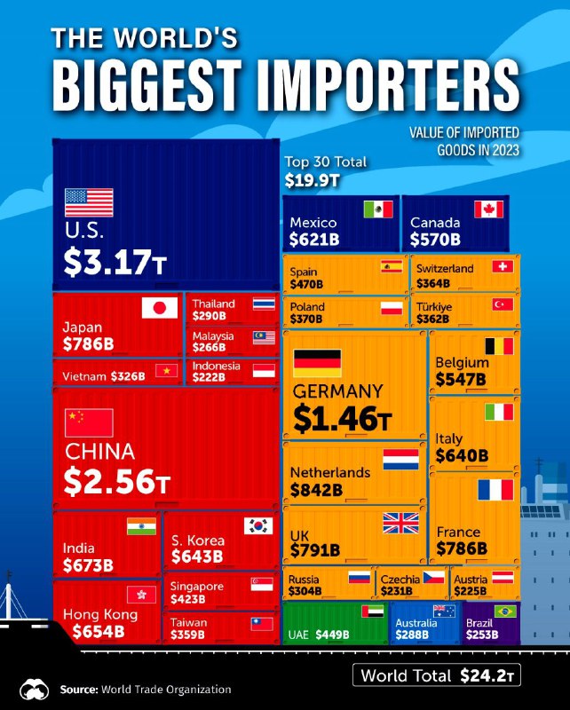 Najwięksi importerzy towarów na świecie.