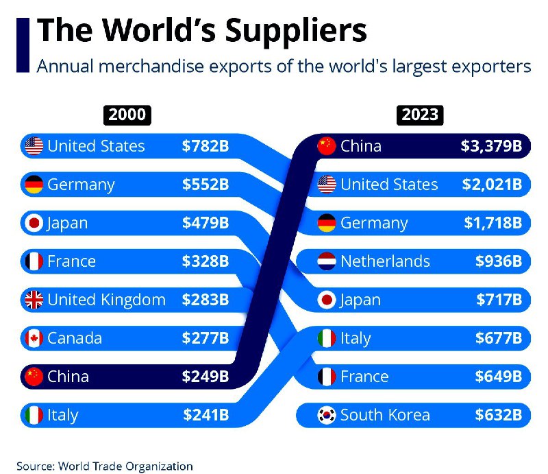 Najwięksi eksporterzy na świecie (dane WTO).