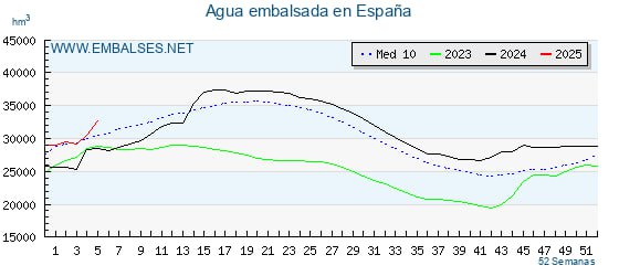 **SE DISPARA EL AGUA EMBALSADA**