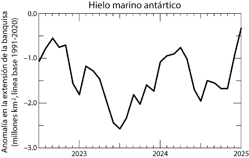 **LA RECUPERACIÓN DEL HIELO ANTÁRTICO RIDICULIZA …