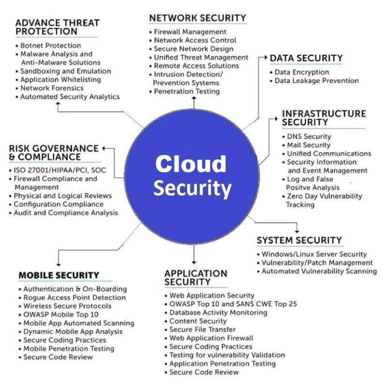 Cloud Security ***🌬️******💨***