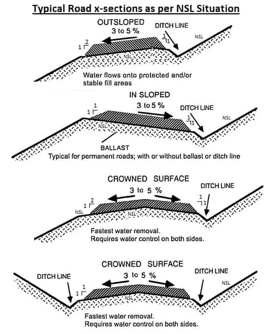 Typical Road section
