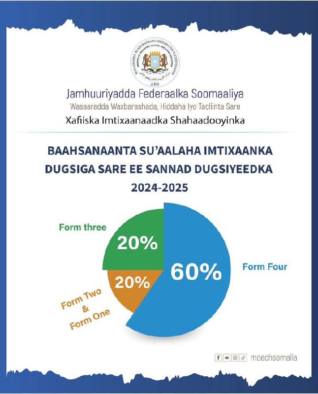 Wasaaradda Waxbarashada, Hiddaha iyo Tacliinta Sare …