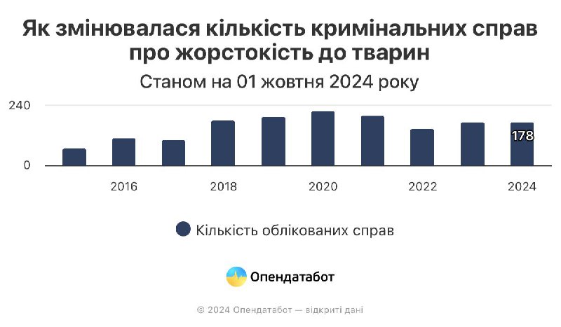 178 кримінальних справ щодо жорстокого поводження …