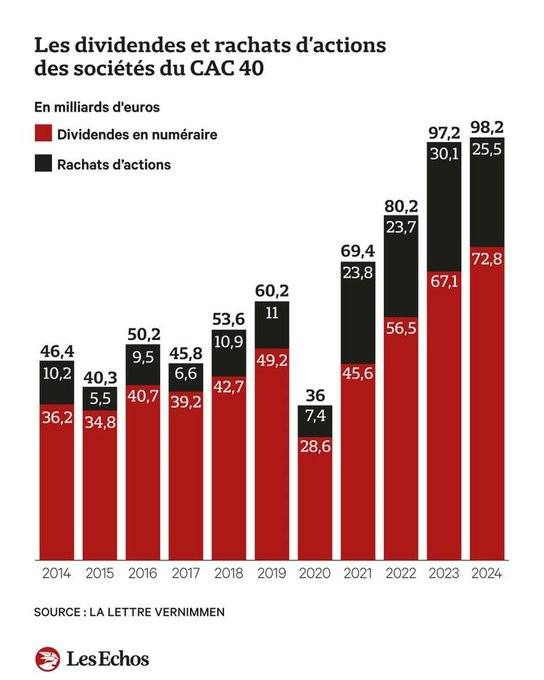 Depuis qu'Emmanuel Macron est président de …