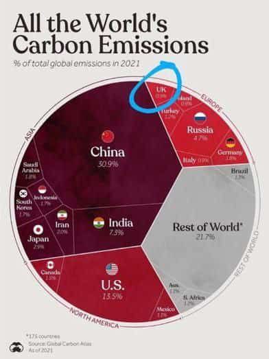 Even if CO2 were a problem …