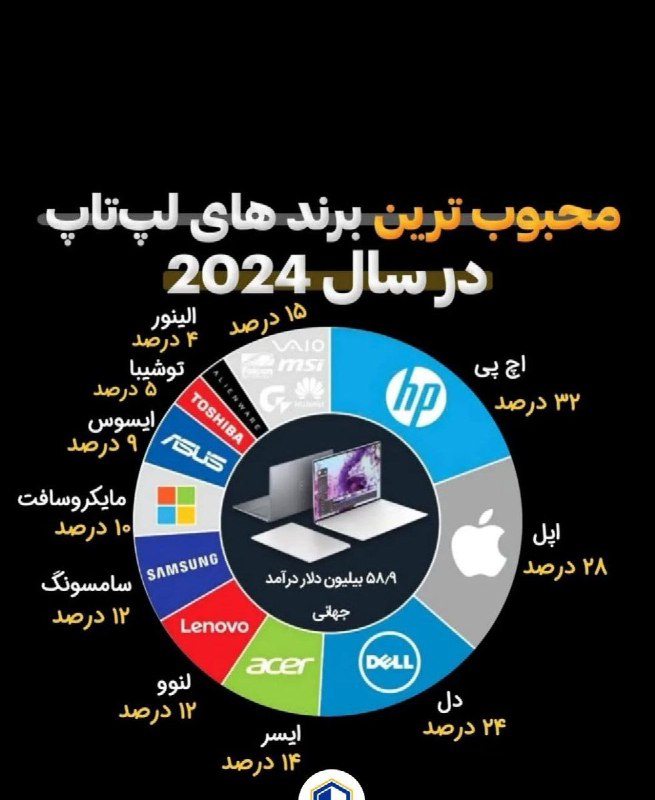 **محبوب‌ترین برندهای لب تاپ در ۲۰۲۵**