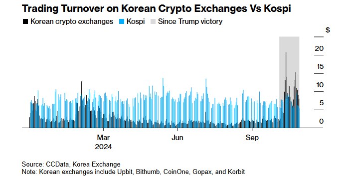 韓國政壇風波引發幣圈震蕩 當地比特幣一度跌至約7萬美元