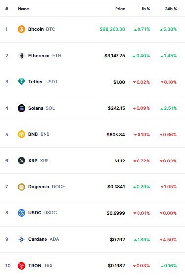 ***📊*** Биткоин выше **$98 000**, имея …