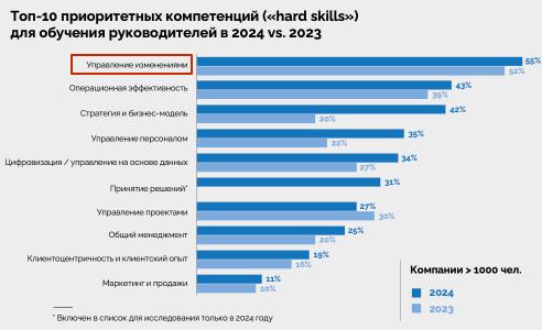 **Управление изменениями – топовый скилл**