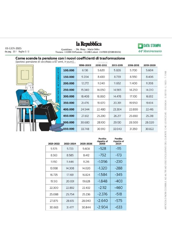 **Stessi contributi, pensione più bassa: l’aspettativa …