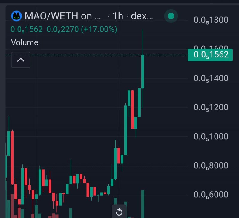 ATH 上的 $MAO 泵 x4 令人惊叹的图表、令人惊叹的社区、令人惊叹的开发人员