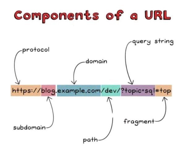 Siz bilgan Browserdagi URLning qismlari :)