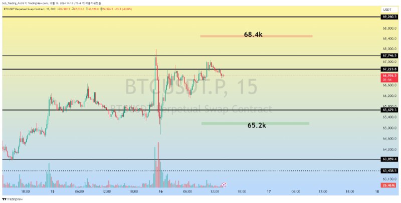 ***💰***[#BTC](?q=%23BTC) [#15분봉](?q=%2315%EB%B6%84%EB%B4%89)