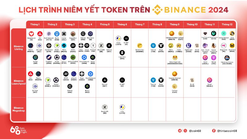 [​​](https://telegra.ph/file/6f1368b966a94bf5ffeed.jpg)**Binance niêm yết Velodrome Finance (VELODROME) …