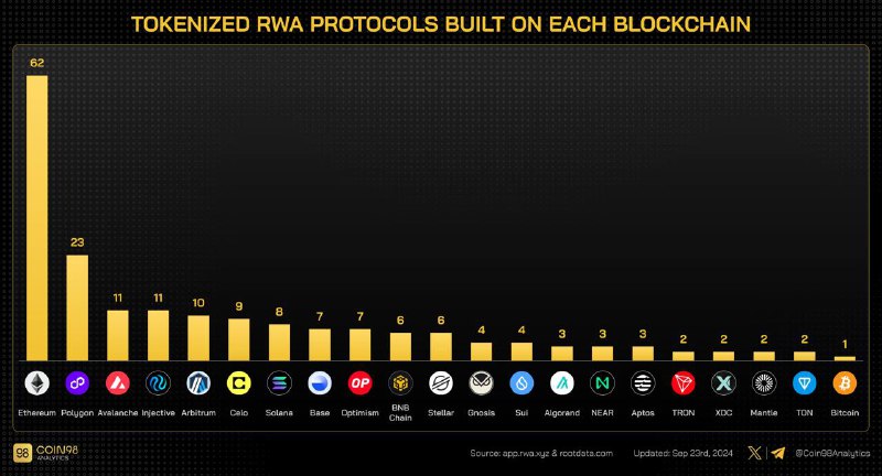 The current total value of Tokenized …