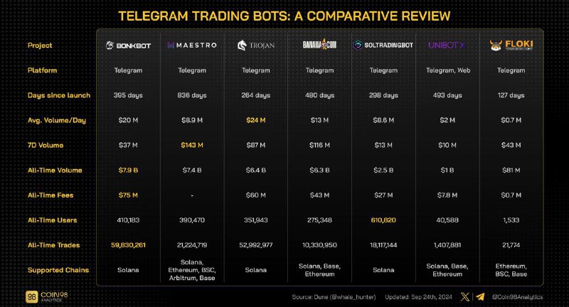 Telegram trading bots have become an …