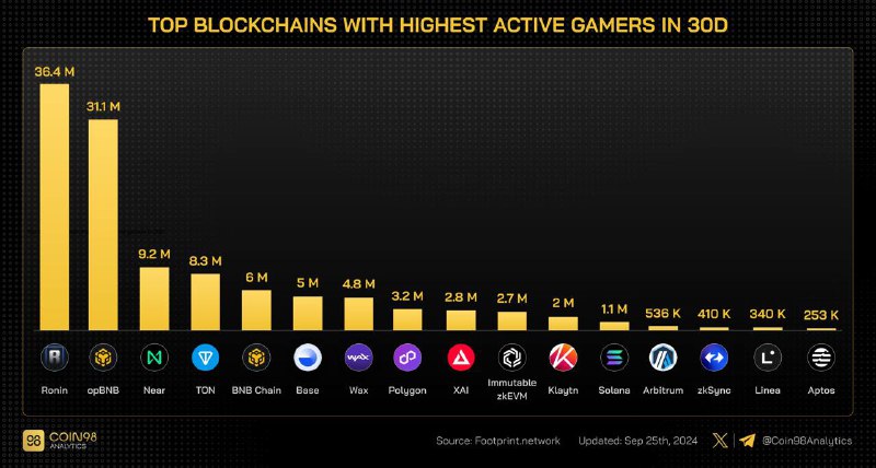 Explore the leading blockchains in Web3 …