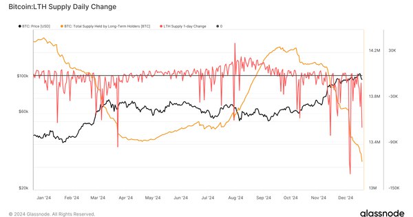 [분석 "BTC 장기 보유자, 9월 이후 …