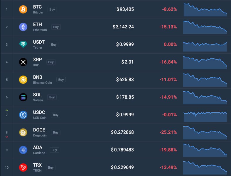 ***⚠️*** [#Bitcoin](?q=%23Bitcoin) is down -8.62% and …