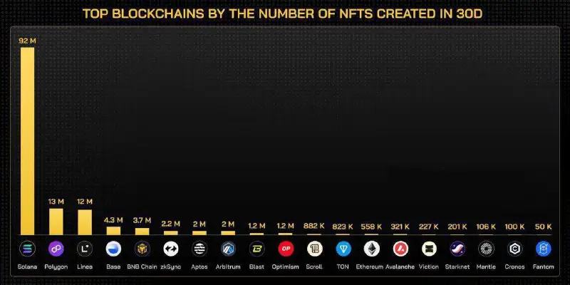 **На Solana количество созданных NFT бьёт …