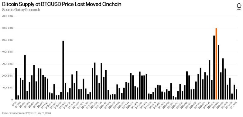 600k BTC has changed hands between …