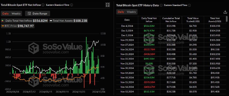 **Спотовые биткоин-ETF в США привлекли $556 …