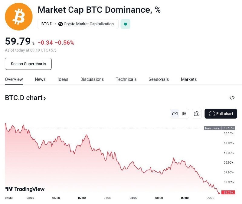 ***📉******🔥*****La dominancia de** **$BTC** **cayendo.**