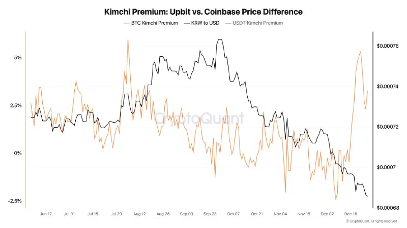 **Bitcoin Kimchi Premium Spikes as South …