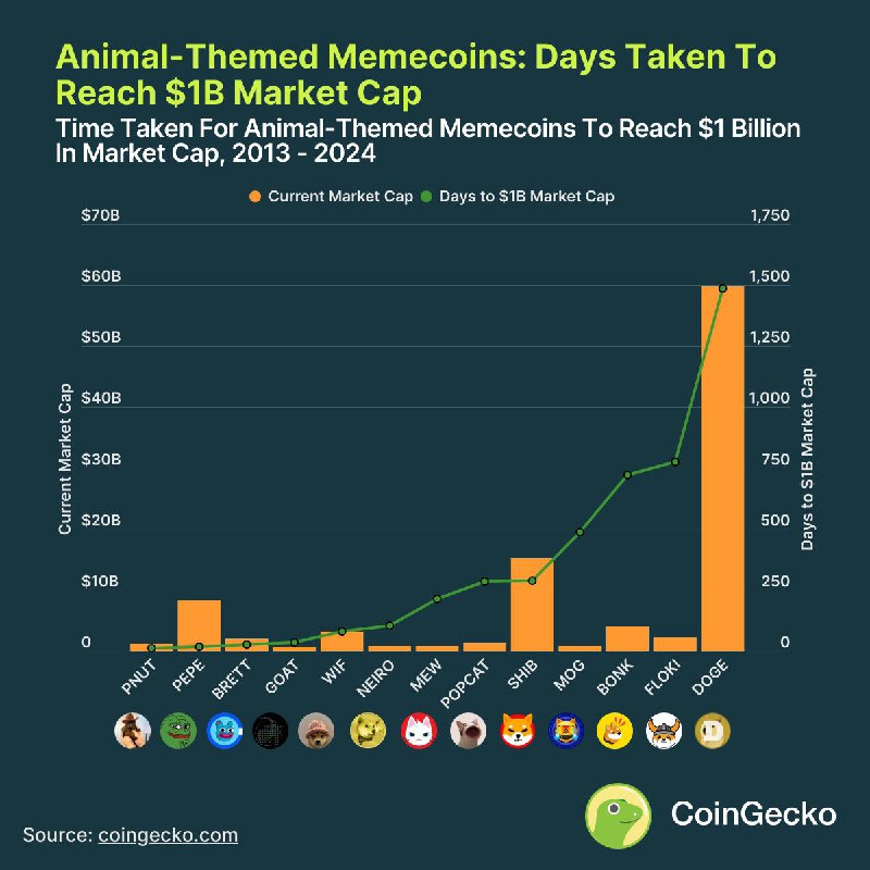 Which animal memecoin was the fastest …