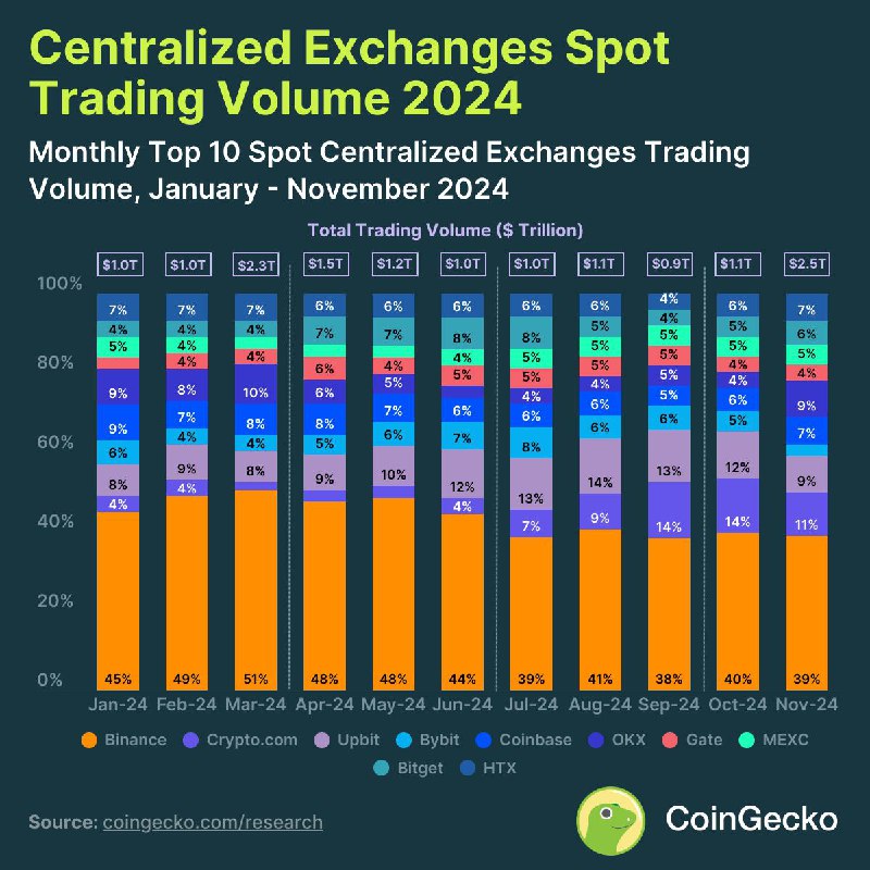 Which CEX is the largest in …