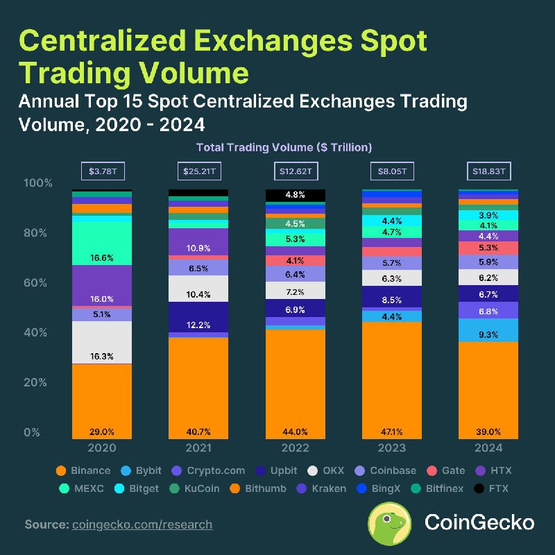 What was the fastest-growing CEX of …