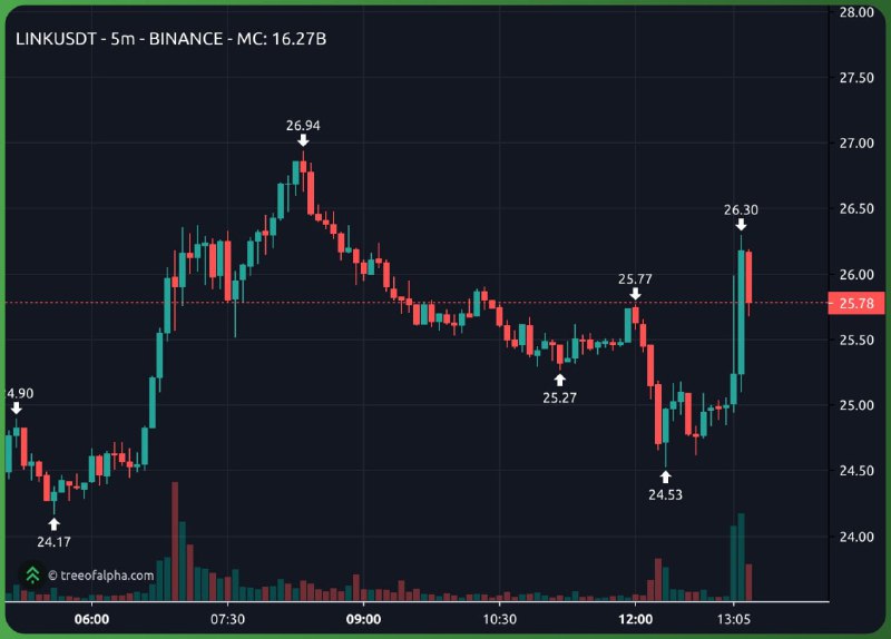 ***📂*** 트럼프 재단은 $6M 상당의 체인링크를 …