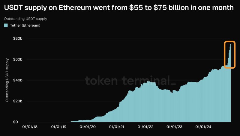 **이더리움 USDT 공급량 급등**