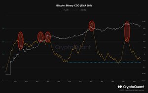 **BTC $97,000 상회**