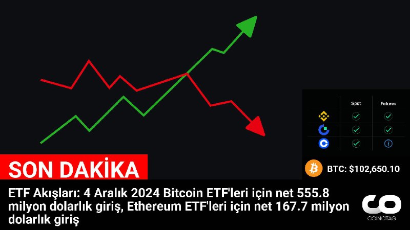 ETF Akışları: 4 Aralık 2024 Bitcoin …