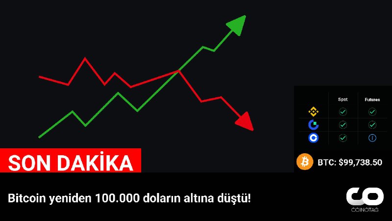 Bitcoin yeniden 100.000 doların altına düştü!