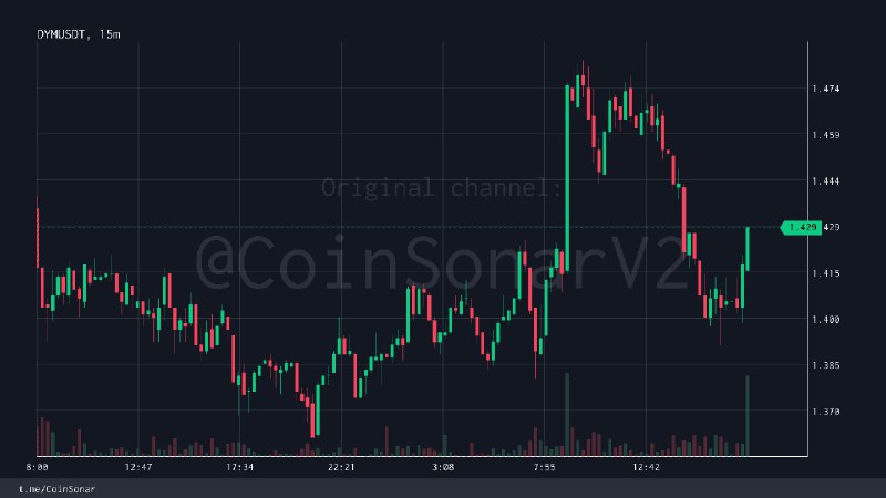 [**#DYM**](?q=%23DYM) | **Volume** spike (USDT PAIR)