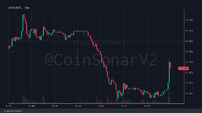 [**#DEXE**](?q=%23DEXE) | **Volume** spike (USDT PAIR)