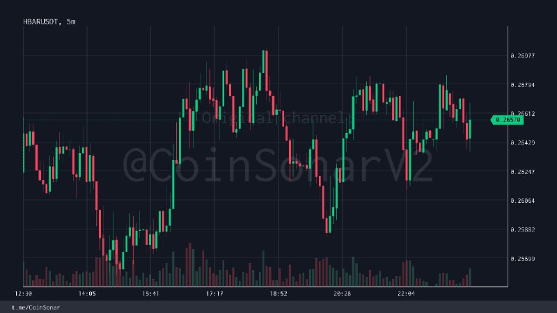 **$HBAR** **|** [**#HBAR\_USDT**](?q=%23HBAR_USDT) | [TradingView](https://tradingview.com/chart/?symbol=BINANCE:HBARUSDT)