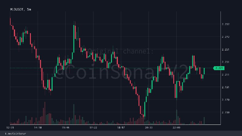 **$WLD** **|** [**#WLD\_USDT**](?q=%23WLD_USDT) | [TradingView](https://tradingview.com/chart/?symbol=BINANCE:WLDUSDT)