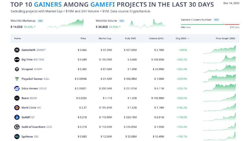 *****?️*******Cryptorank:** топ GameFi токенов по росту …
